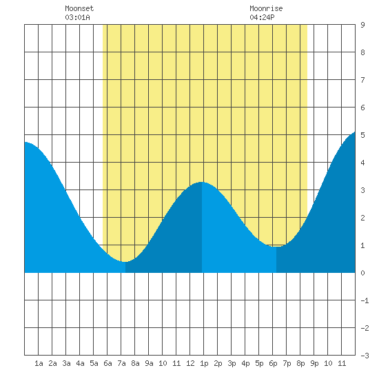 Meins Landing tide chart for Friday, June 10, 2022