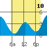 Meins Landing tide chart for Friday, June 10, 2022
