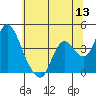 Meins Landing tide chart for Monday, June 13, 2022