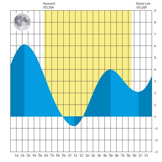 Meins Landing tide chart for Tuesday, June 14, 2022