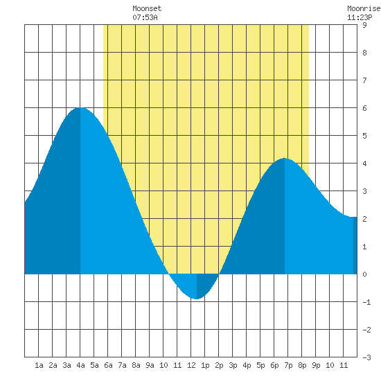 Meins Landing tide chart for Thursday, June 16, 2022