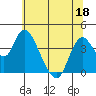 Meins Landing tide chart for Saturday, June 18, 2022