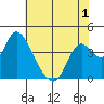 Meins Landing tide chart for Wednesday, June 1, 2022
