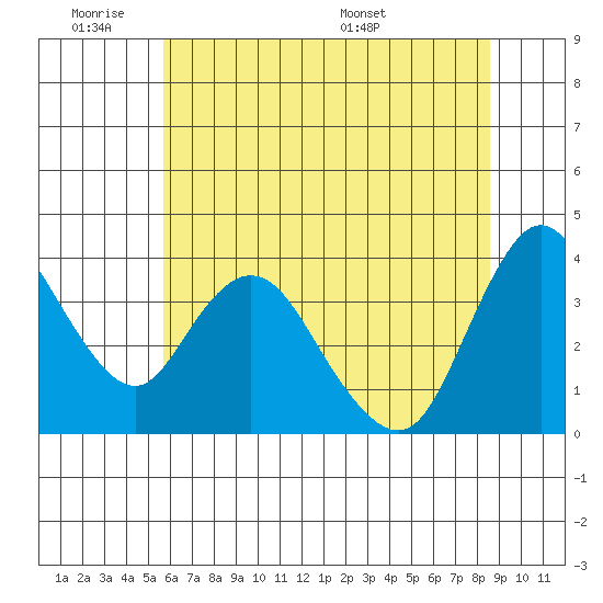 Meins Landing tide chart for Tuesday, June 21, 2022