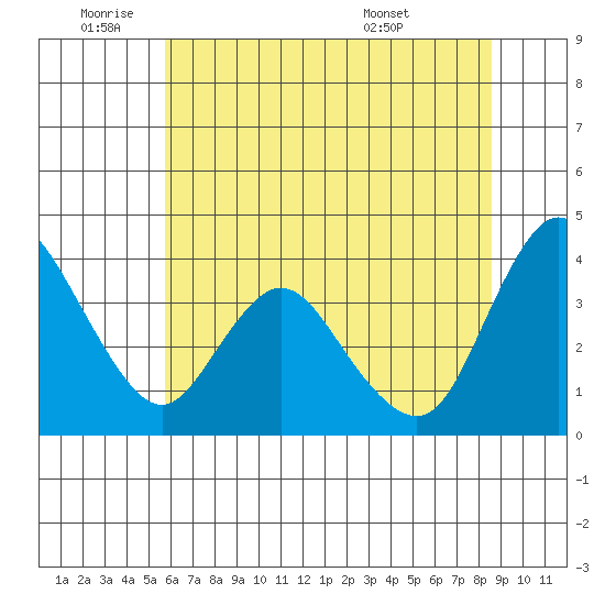 Meins Landing tide chart for Wednesday, June 22, 2022