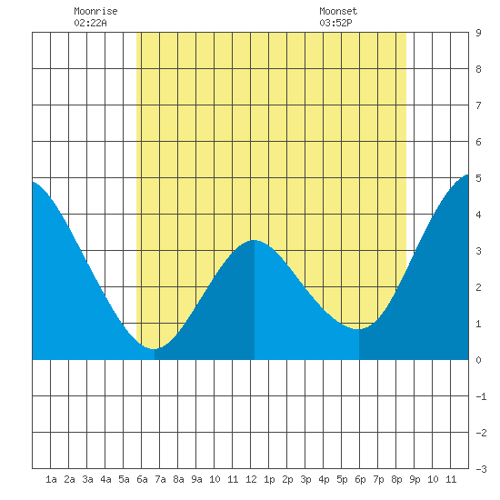 Meins Landing tide chart for Thursday, June 23, 2022