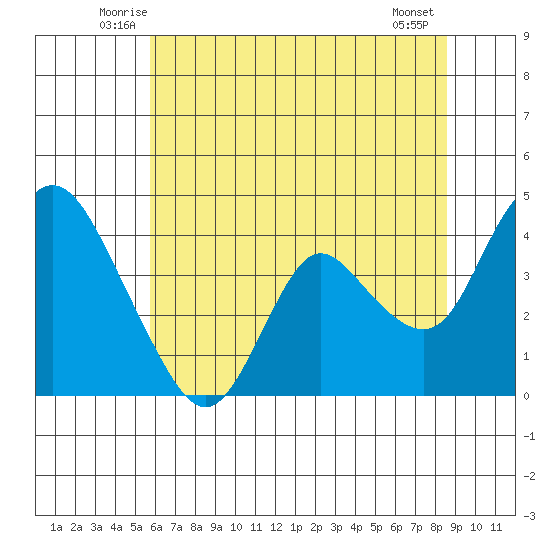 Meins Landing tide chart for Saturday, June 25, 2022