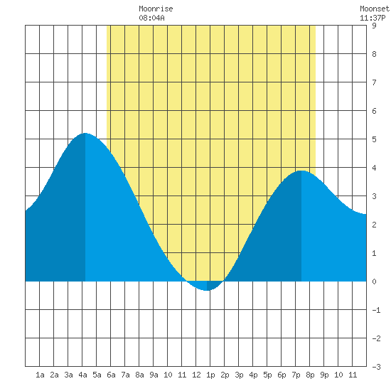 Meins Landing tide chart for Thursday, June 2, 2022