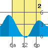 Meins Landing tide chart for Thursday, June 2, 2022