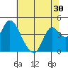 Meins Landing tide chart for Thursday, June 30, 2022