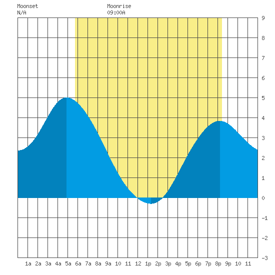 Meins Landing tide chart for Friday, June 3, 2022