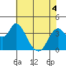 Meins Landing tide chart for Saturday, June 4, 2022
