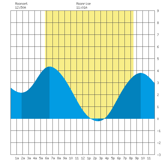 Meins Landing tide chart for Sunday, June 5, 2022