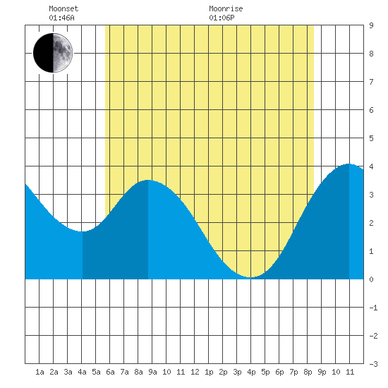 Meins Landing tide chart for Tuesday, June 7, 2022