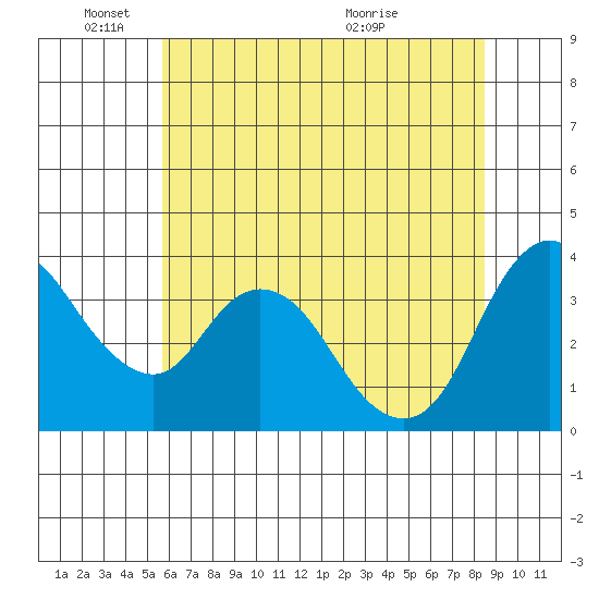 Meins Landing tide chart for Wednesday, June 8, 2022