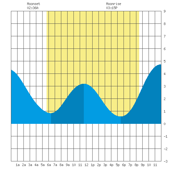 Meins Landing tide chart for Thursday, June 9, 2022