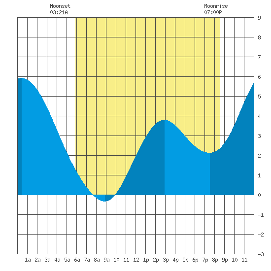 Meins Landing tide chart for Monday, July 11, 2022