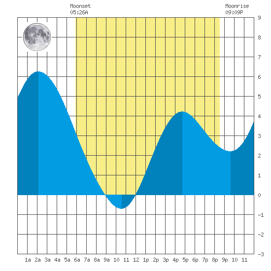 Meins Landing tide chart for Wednesday, July 13, 2022