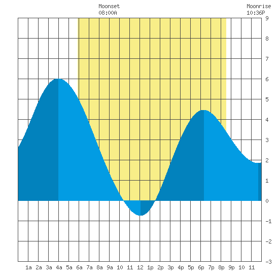 Meins Landing tide chart for Friday, July 15, 2022