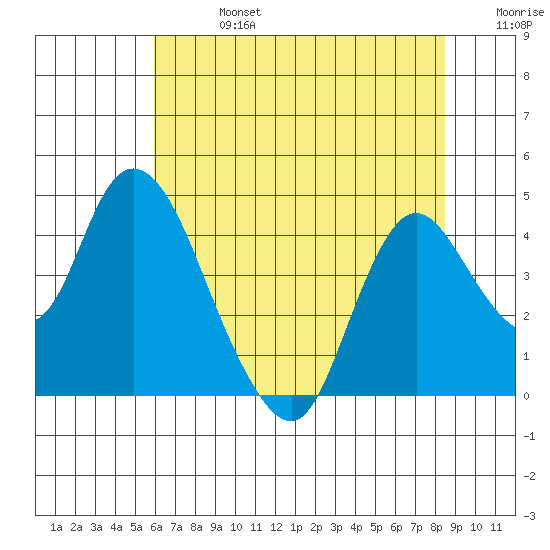 Meins Landing tide chart for Saturday, July 16, 2022