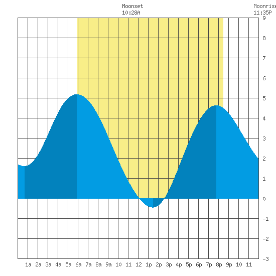 Meins Landing tide chart for Sunday, July 17, 2022
