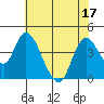 Meins Landing tide chart for Sunday, July 17, 2022
