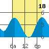 Meins Landing tide chart for Monday, July 18, 2022