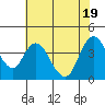 Meins Landing tide chart for Tuesday, July 19, 2022
