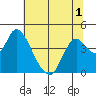 Meins Landing tide chart for Friday, July 1, 2022