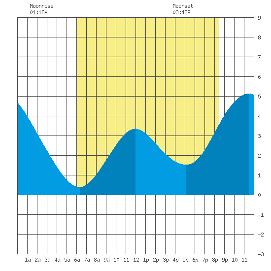 Meins Landing tide chart for Friday, July 22, 2022