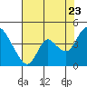 Meins Landing tide chart for Saturday, July 23, 2022