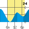 Meins Landing tide chart for Sunday, July 24, 2022