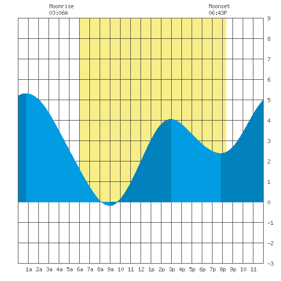 Meins Landing tide chart for Monday, July 25, 2022