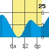 Meins Landing tide chart for Monday, July 25, 2022