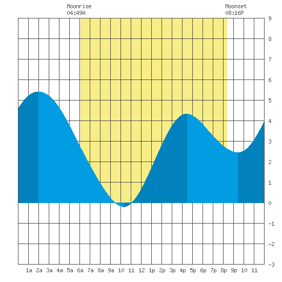 Meins Landing tide chart for Wednesday, July 27, 2022