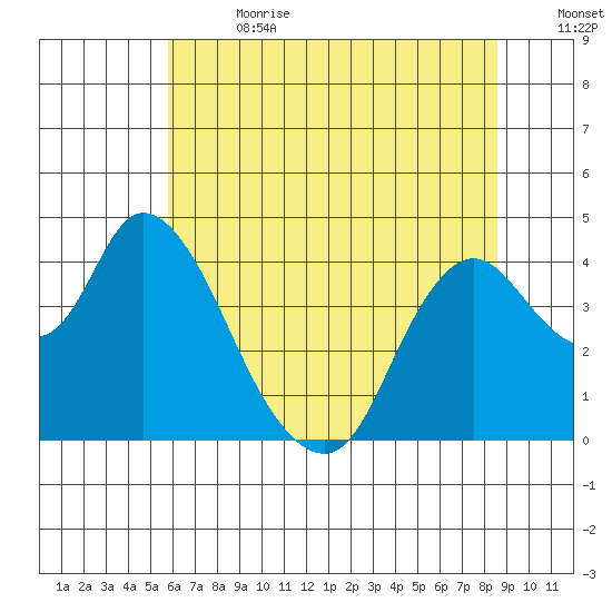 Meins Landing tide chart for Saturday, July 2, 2022