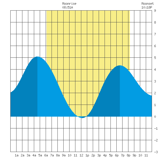 Meins Landing tide chart for Sunday, July 31, 2022