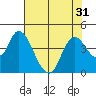 Meins Landing tide chart for Sunday, July 31, 2022