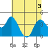 Meins Landing tide chart for Sunday, July 3, 2022