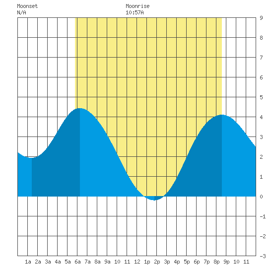 Meins Landing tide chart for Monday, July 4, 2022