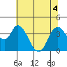 Meins Landing tide chart for Monday, July 4, 2022
