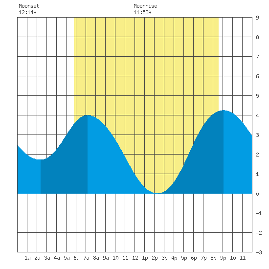Meins Landing tide chart for Tuesday, July 5, 2022