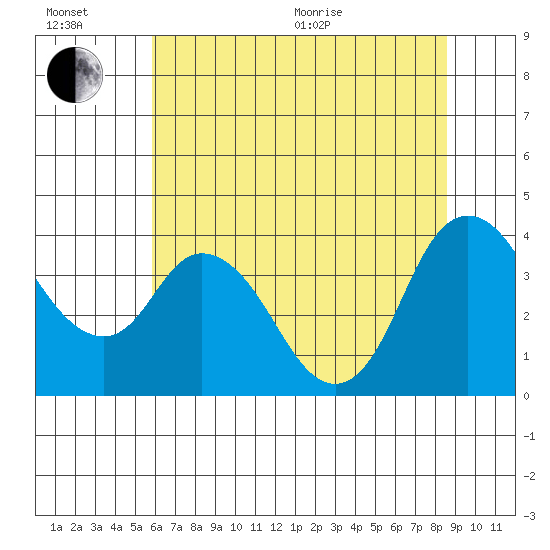 Meins Landing tide chart for Wednesday, July 6, 2022