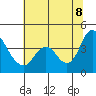 Meins Landing tide chart for Friday, July 8, 2022