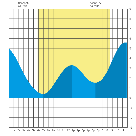 Meins Landing tide chart for Saturday, July 9, 2022