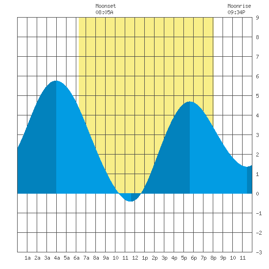 Meins Landing tide chart for Saturday, August 13, 2022