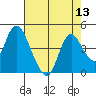 Meins Landing tide chart for Saturday, August 13, 2022