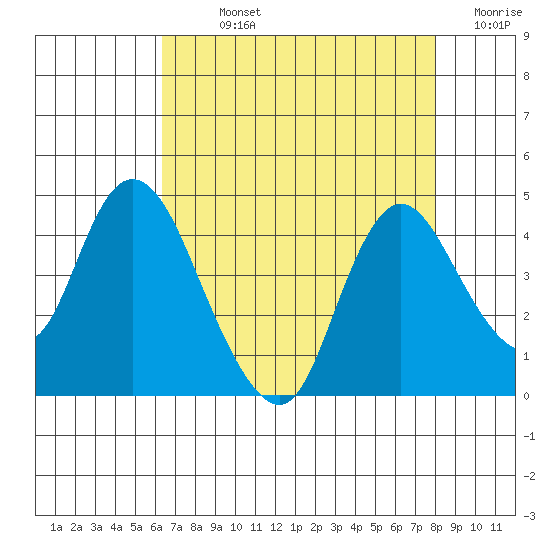 Meins Landing tide chart for Sunday, August 14, 2022