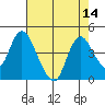 Meins Landing tide chart for Sunday, August 14, 2022