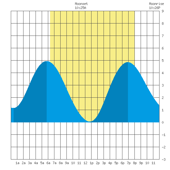 Meins Landing tide chart for Monday, August 15, 2022